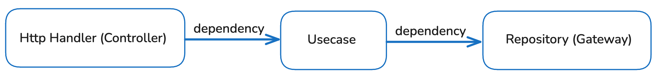Before: Http Handler dependency ke Usecase dependency ke Repository secara langsung