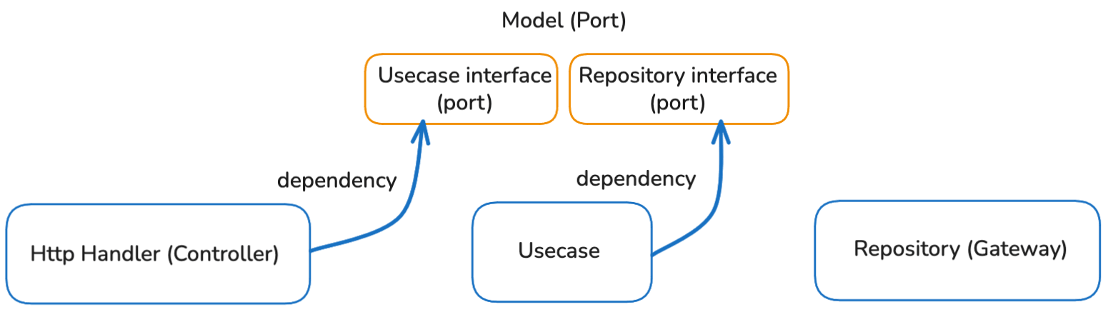 After: Http Handler dan Repository dependency ke Model (Entities) yang berisi Usecase interface dan Repository interface