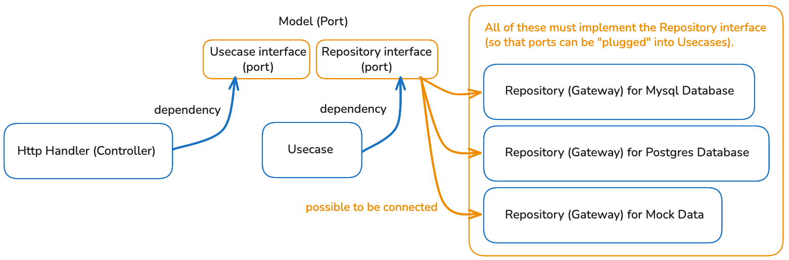 Repository interface bisa di-plug dengan implementasi Mysql, Postgres, atau Mock Data