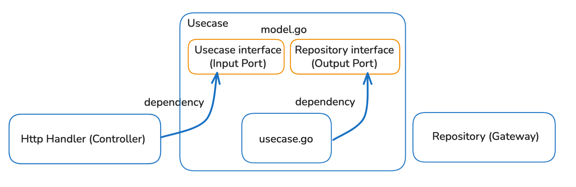 Input output port