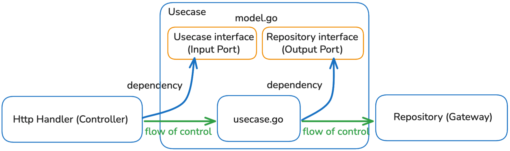 Flow of control: panah hijau dari Http Handler ke Usecase ke Repository, panah biru dependency ke Model