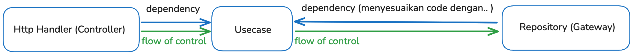 Http Handler, Usecase, dan Repository semuanya dependency ke Model (Entities), sementara flow of control mengalir keluar dari Http Handler ke Usecase ke Repository