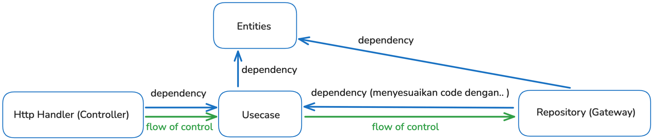 Gambar panah dependency dari Usecase dan Repository yang keduanya menunjuk ke dalam menuju Subject