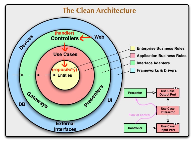Dependency flow diwarnai merah di atas diagram Clean Architecture