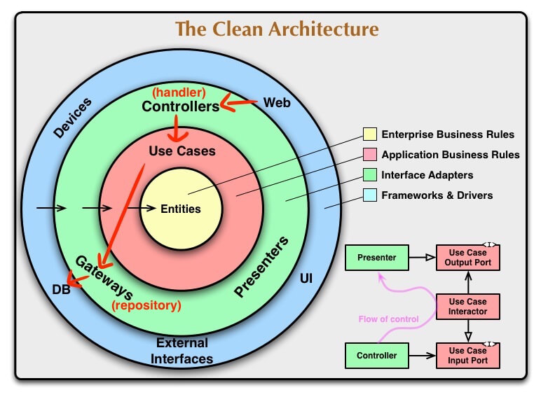 Panah merah dari Use Cases menuju Gateways/DB