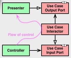 Flow of control
