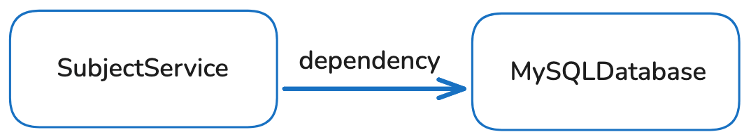 SubjectService dependency ke MySQLDatabase