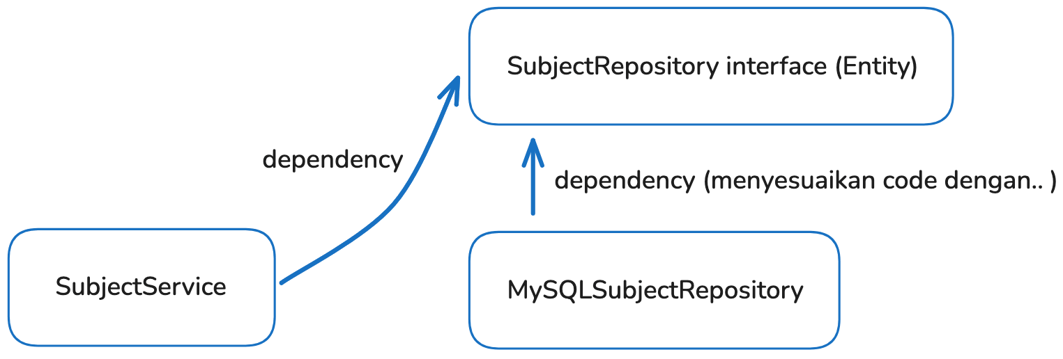 SubjectService dan MySQLSubjectRepository sama-sama dependency ke SubjectRepository interface