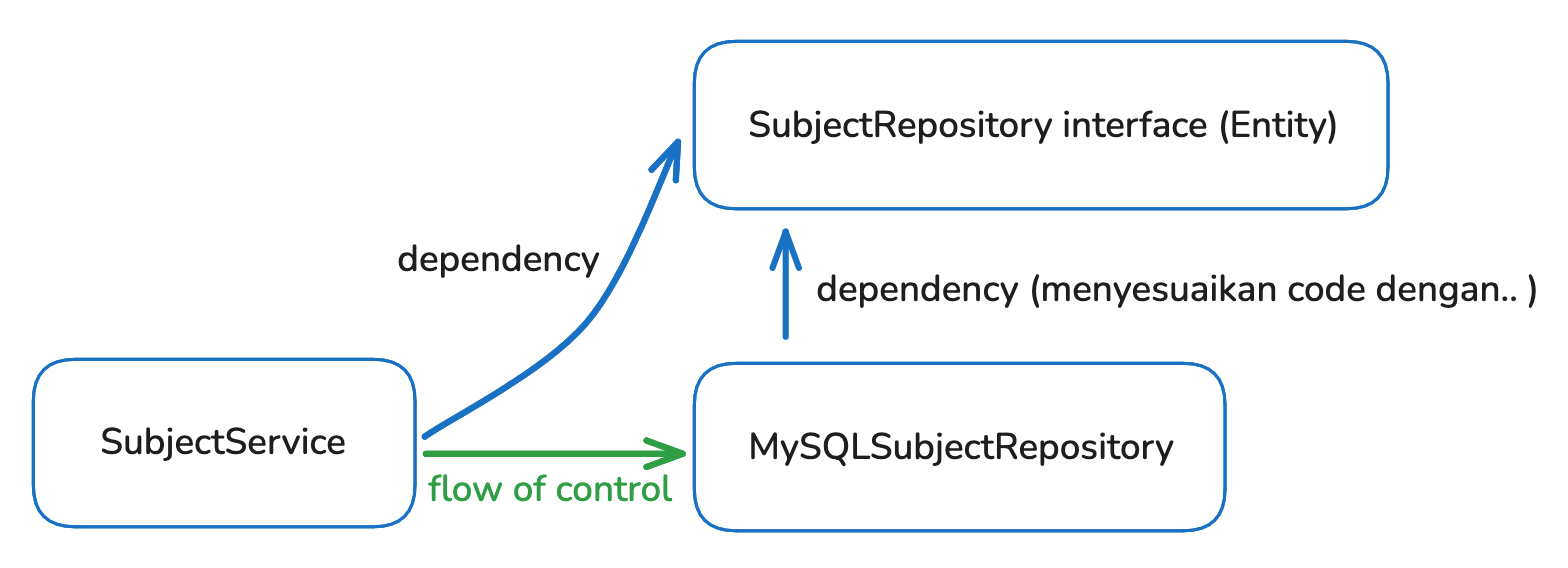 Flow of control mengalir ke MySQLSubjectRepository, dependency tetap menunjuk ke SubjectRepository interface